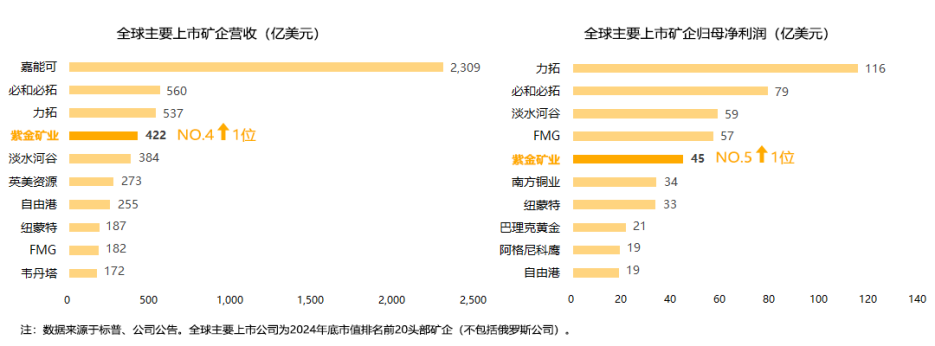 归母净利321亿元比增52% 紫金矿业加速构建世界一流企业