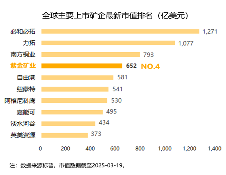 归母净利321亿元比增52% 紫金矿业加速构建世界一流企业