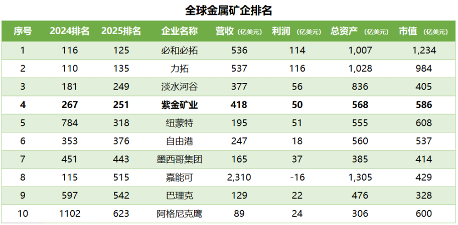 再晋级！紫金矿业进入《福布斯》全球上市企业2000强金属矿企第4位